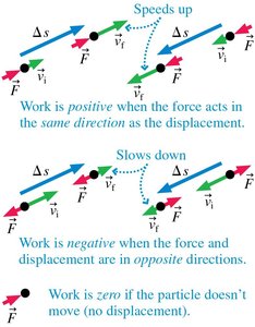 Diagram showing positive, negative, and zero work situations
