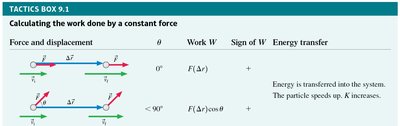 Table summarizing work calculation for different force and displacement angles