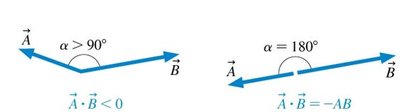 Dot product negative for angles greater than 90 degrees
