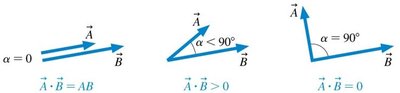 Dot product positive, negative, or zero depending on angle