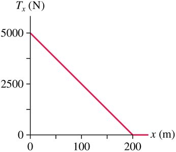 Graph of force versus displacement for variable force