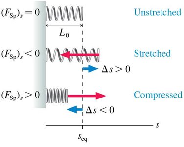 Spring stretched and compressed, showing restoring force direction