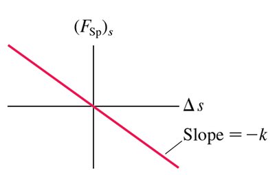 Force versus displacement graph for a spring, showing negative slope