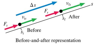 Before-and-after representation of a particle being pushed along a path