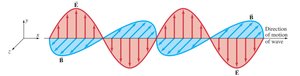 Diagram of perpendicular electric and magnetic fields in an electromagnetic wave