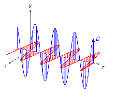 Diagram showing the relationship between electric and magnetic fields in an electromagnetic wave