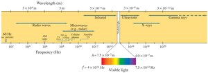 The electromagnetic spectrum, showing wavelength and frequency ranges