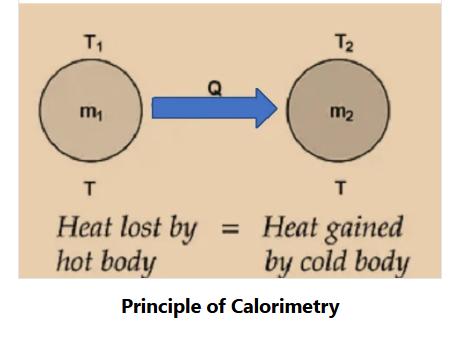 Principle of calorimetry: heat lost equals heat gained