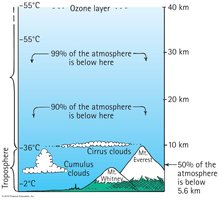 Atmospheric layers and density with altitude
