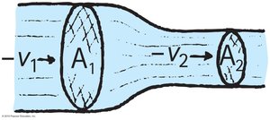 Fluid flow and pressure difference