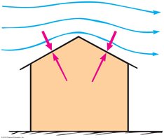 Wind lifting a roof