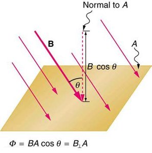 Diagram showing magnetic flux through a surface