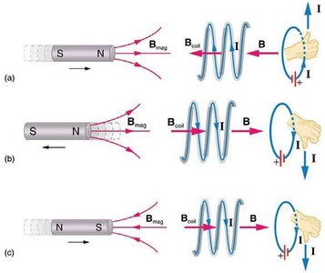 Lenz's Law illustration