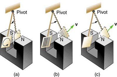 Eddy currents and magnetic damping