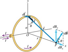 Circular current loop geometry