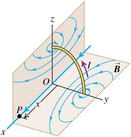 Field lines of a circular current loop