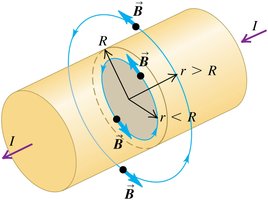 Field inside and outside a cylindrical conductor