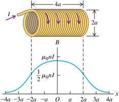 Field distribution in a solenoid