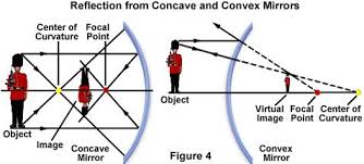 Reflection from Concave and Convex Mirrors