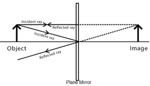 Plane mirror reflection diagram