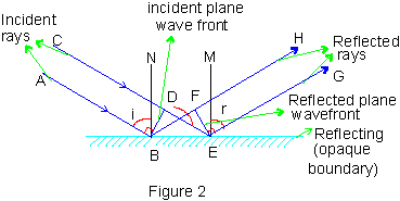 Ray model of incident and equal reflection