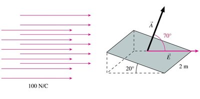 Electric field and area vector with angle