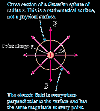 Gaussian sphere around point charge