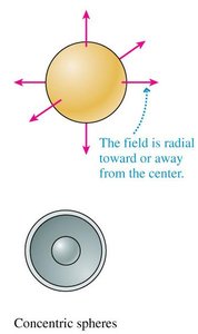 Spherical symmetry and concentric spheres