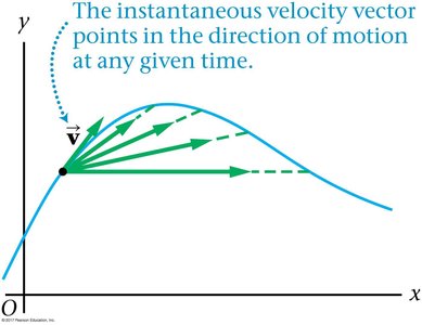 Instantaneous velocity vector tangent to the path