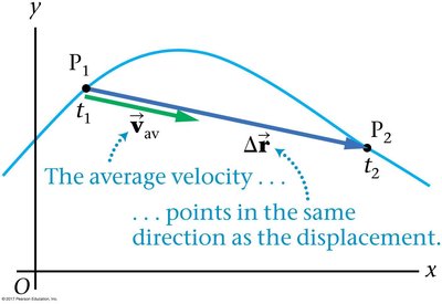 Average velocity vector points in the direction of displacement