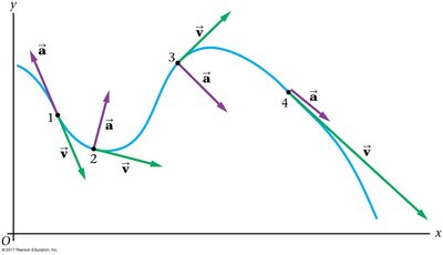 Velocity and acceleration vectors along a curved path