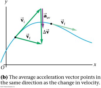 Average acceleration vector points in the direction of change in velocity