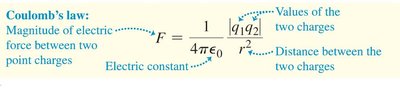 Coulomb's Law equation breakdown