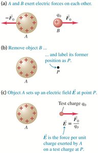 Electric field definition