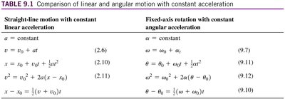 Table comparing linear and angular kinematic equations
