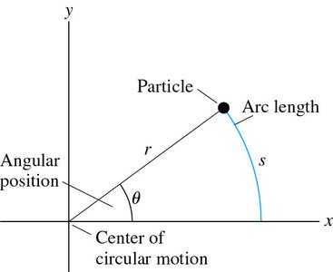 Diagram showing angular position, arc length, and radius