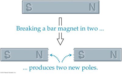 Breaking a bar magnet produces two new poles
