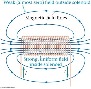 Magnetic field lines inside and outside a solenoid
