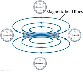 Magnetic field lines around a bar magnet