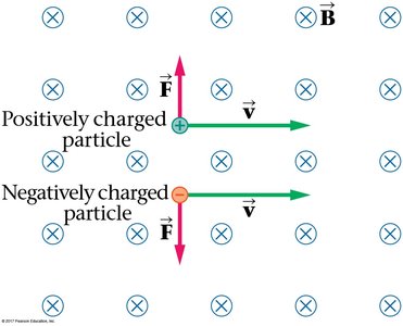 Magnetic force on positive and negative charges