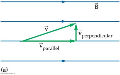 Velocity components in a magnetic field