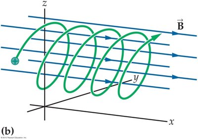 Helical motion of a charged particle in a magnetic field