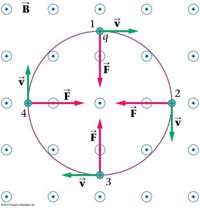Circular motion of a charged particle in a magnetic field