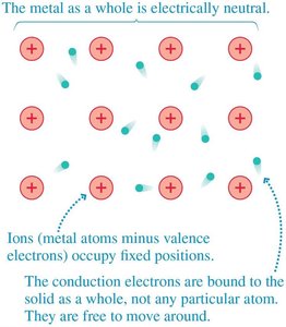 Diagram of ions and conduction electrons in a metal