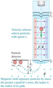 Diagram of a mass spectrometer with velocity selector and detector