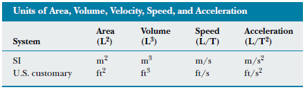 Units of area, volume, velocity, speed, and acceleration