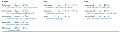 SI prefixes table