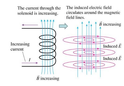Induced electric field around a solenoid