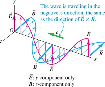 Electromagnetic wave with E and B fields