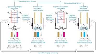 Damped oscillations in LCR circuit